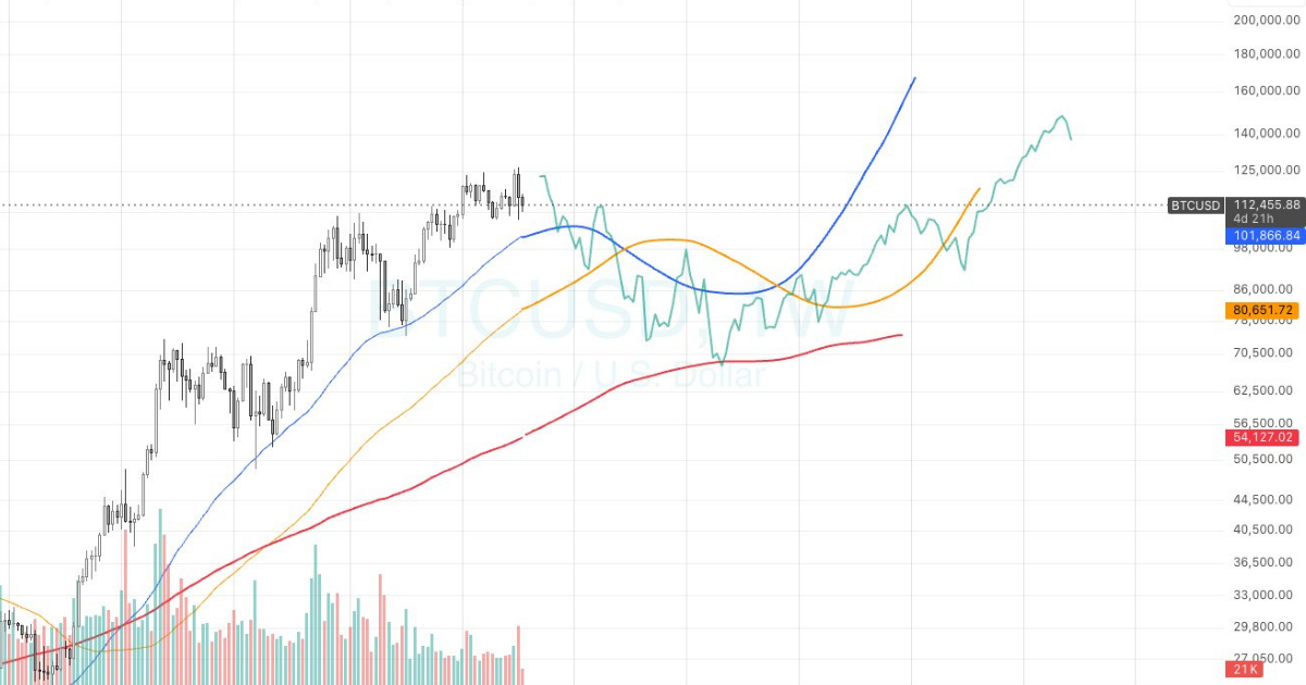 Sắp đỉnh chu kỳ chưa?